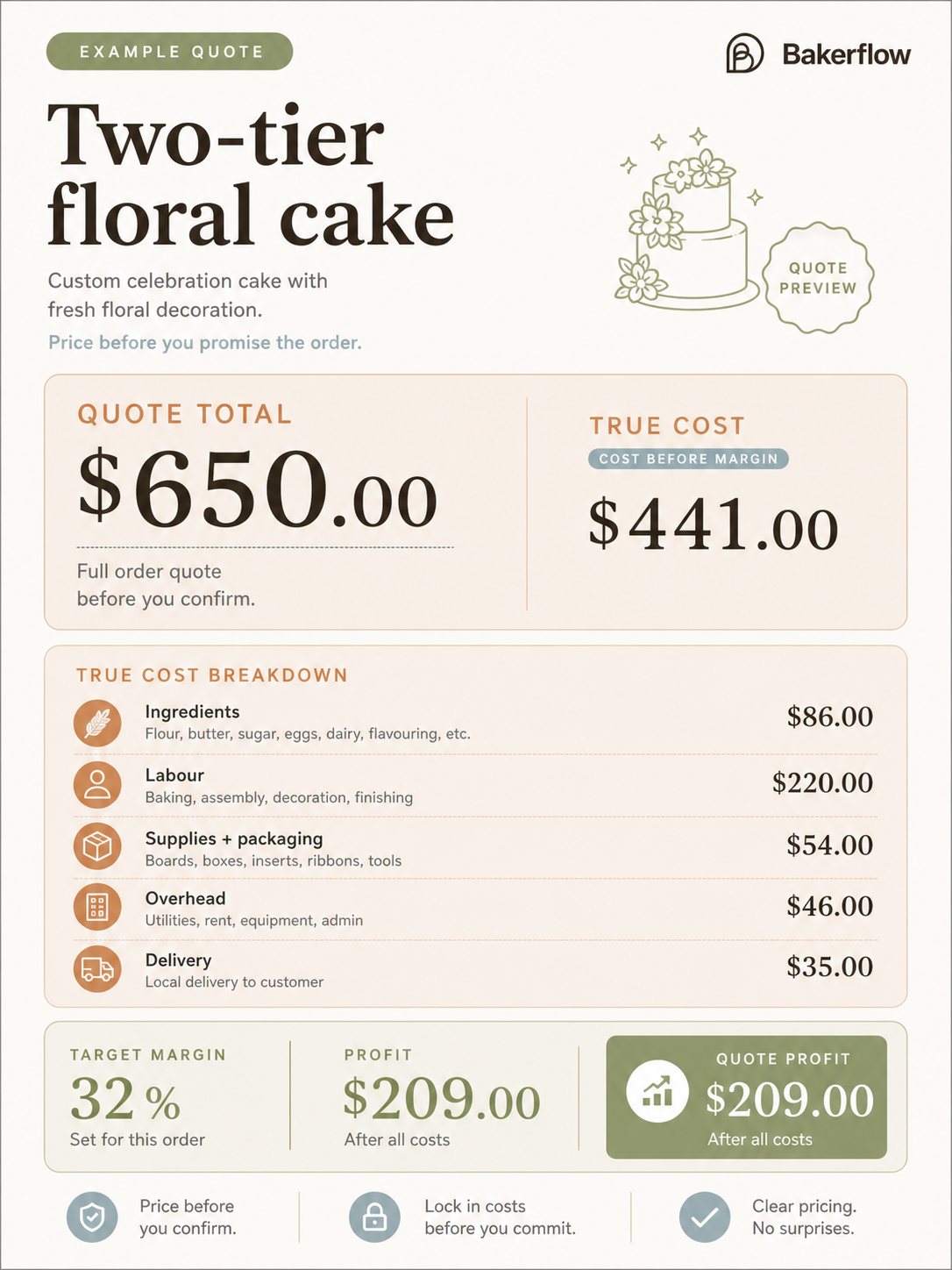Price the custom cake, not just the recipe. visual card