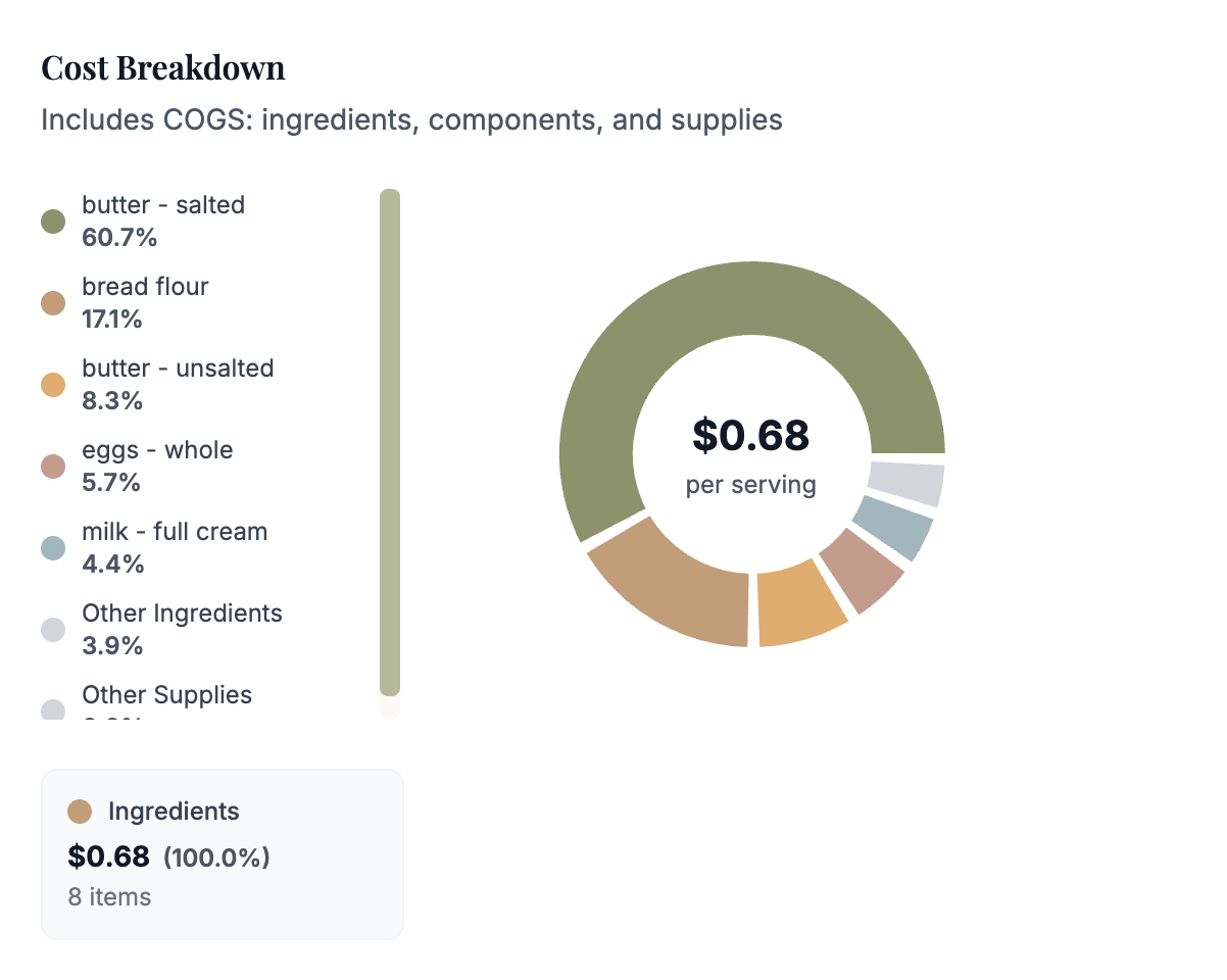 Bakerflow cost breakdown and profit analysis